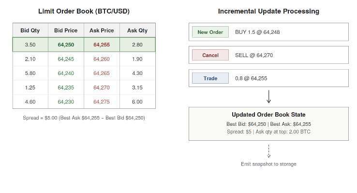 Limit order book and incremental update processing